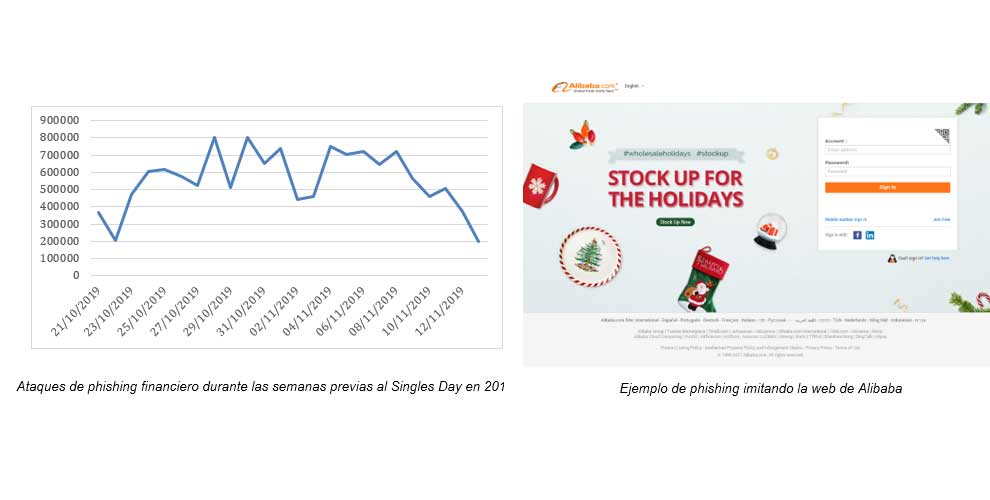 Los ciberdelincuentes se apuntan al Singles Day y al Black Friday