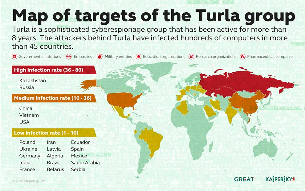 Turla se cuela en el Ministerio de Asuntos Exteriores de un país europeo desde Dropbox