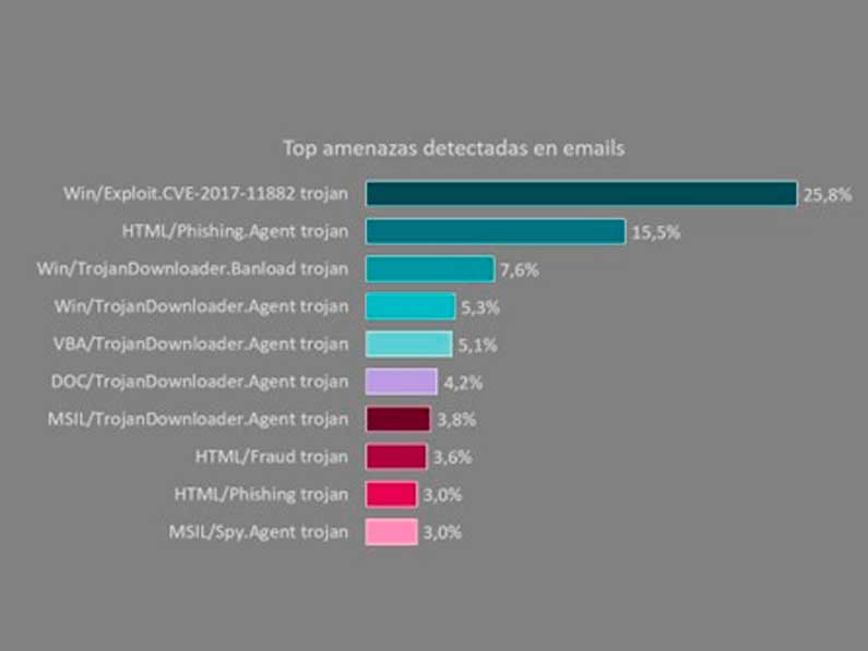 Malware Formbook aprovecha vulnerabilidad en Office activa desde 2017 para propagarse
