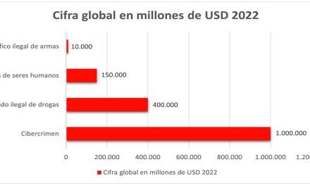 El cibercrimen alcanza un valor global cercano al 1,5% del PIB mundial