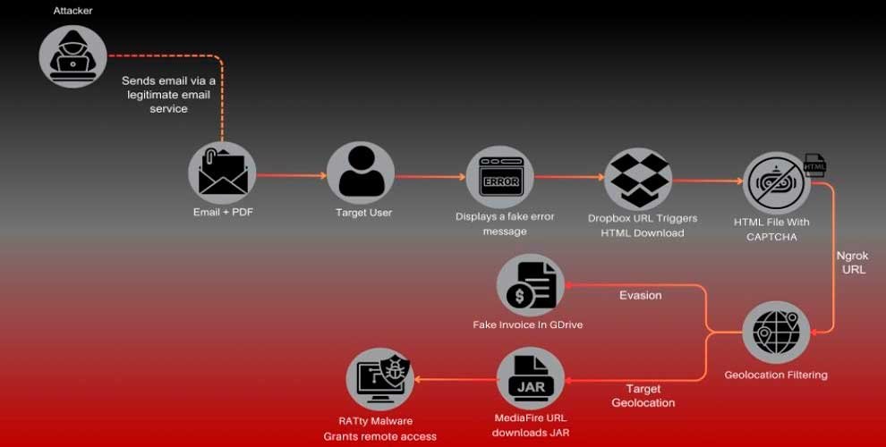 Alerta de Seguridad: Campaña de Malware Dirigida a España, Italia y Portugal