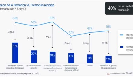 El 40% de los trabajadores no recibió formación en el último año, pese a considerarla clave para su desarrollo profesional