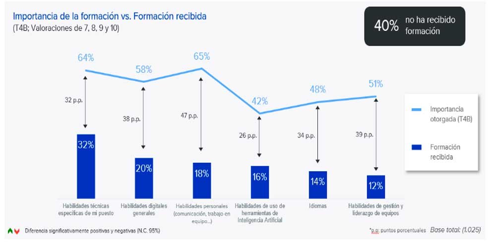 El 40% de los trabajadores no recibió formación en el último año, pese a considerarla clave para su desarrollo profesional